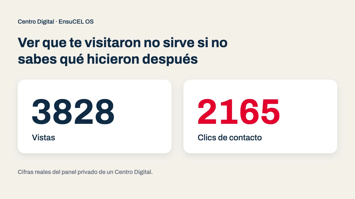 Estadísticas privadas de un Centro Digital real: 3828 vistas y 2165 clics de contacto en el panel del negocio