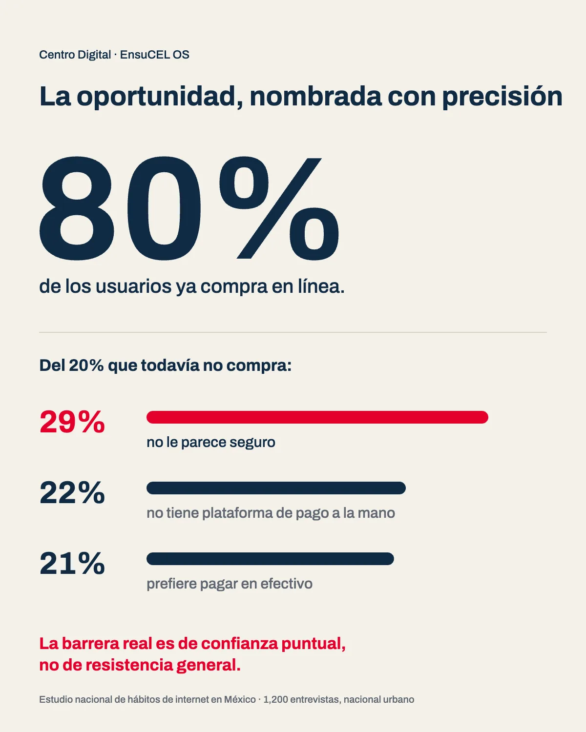 Hábitos de internet en México 2026: 80% ya compra en línea y la barrera de quien no compra es de confianza