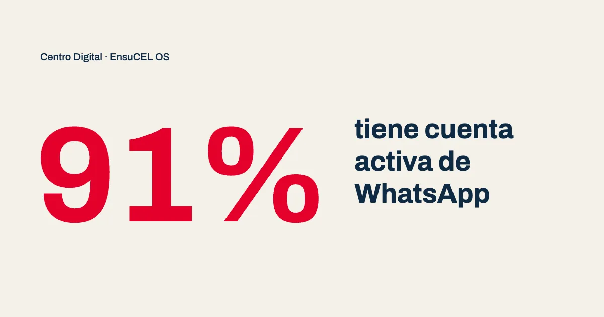 Hábitos de internet en México 2026: 91% de los usuarios tiene cuenta activa de WhatsApp, según estudio nacional