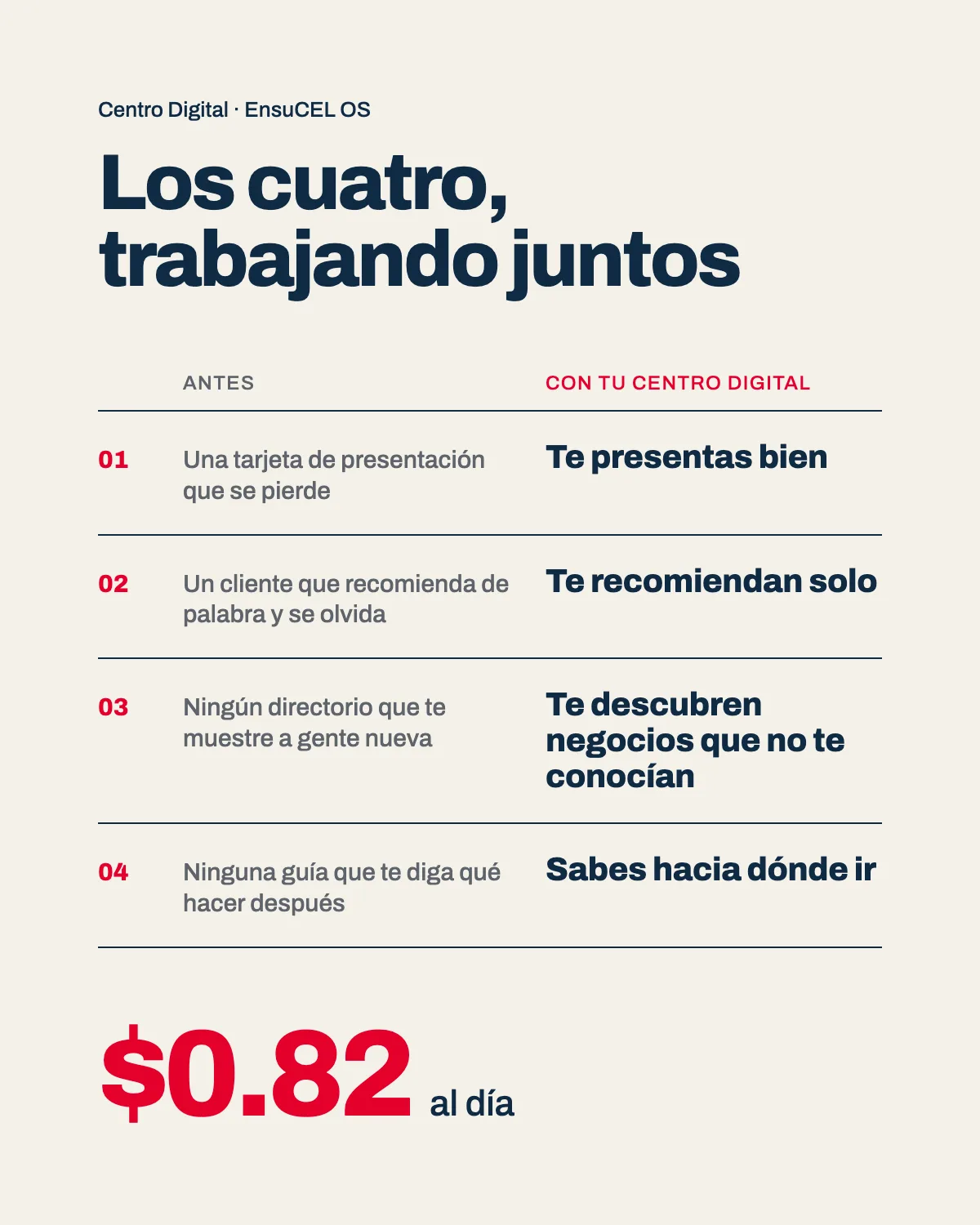 Tabla antes y después de los cuatro frentes de presencia digital para tu negocio con Centro Digital por $0.82 al día